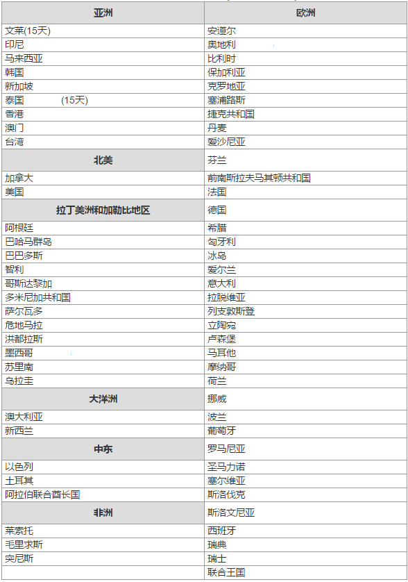那些国家或者地方在日本免签证（短期逗留）