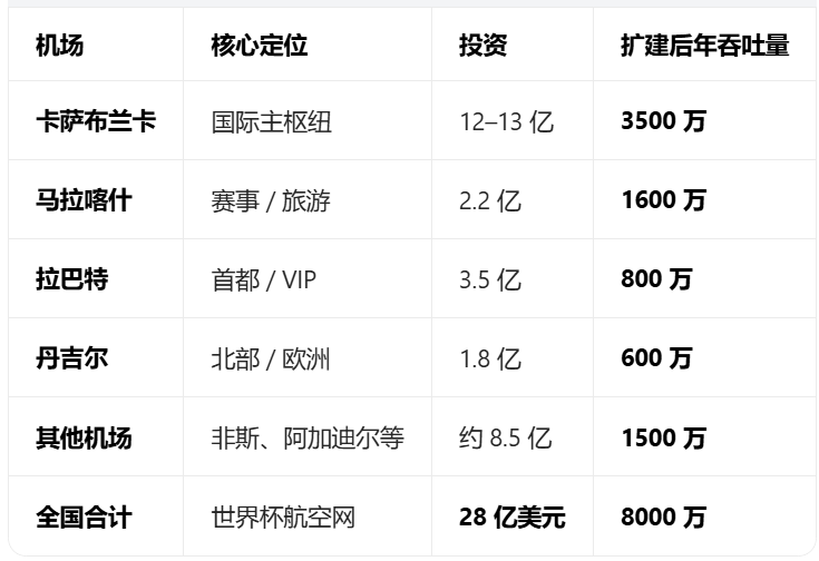 摩洛哥启动超410亿美元的国家基建升级计划,备战2030世界杯 摩洛哥启动超410亿美元的国家基建升级计划,备战2030世界杯