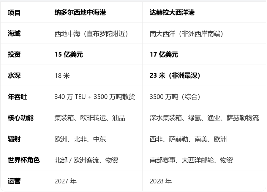 摩洛哥启动超410亿美元的国家基建升级计划,备战2030世界杯 摩洛哥启动超410亿美元的国家基建升级计划,备战2030世界杯